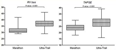 Enhanced Right-Chamber Remodeling in Endurance Ultra-Trail Athletes Compared to Marathon Runners Detected by Standard and Speckle-Tracking Echocardiography